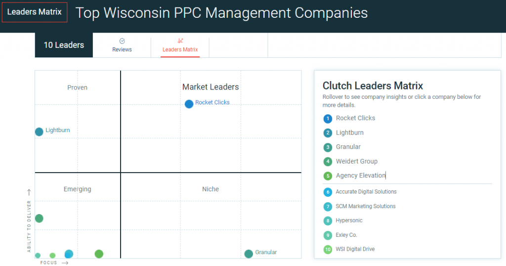 Top Wisconsin PPC Management Companies - Graph showing Rocket Clicks at the top of Clutch Leader MatrixClutch Badge - Recognized as Wisconsin's Top PPC Firm for 2022