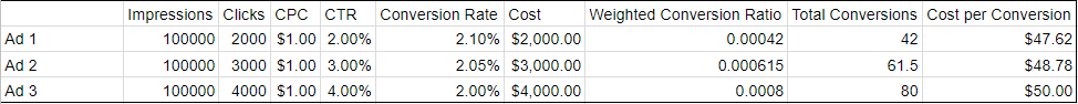conversion rate based data table example